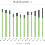7-day LinkPass Validations by fare media type