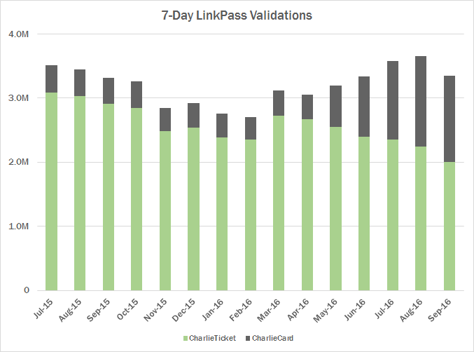 7-day LinkPass Validations by fare media type
