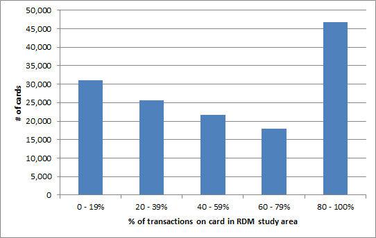 Distribution of transactions on cards in Longwood