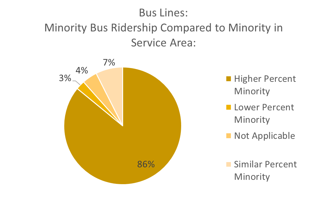 Pie chart titled 'Bus Lines: Minority Bus Ridership Compared to Minority Service Area.' 86% of bus lines had a higher percent minority than the service area. 7% had a similar percent minority. 3% had a lower percent minority. 4% not applicable.