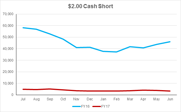 A line chart showing the number of cash short transactions of $2.00 by month in FY16 and FY17