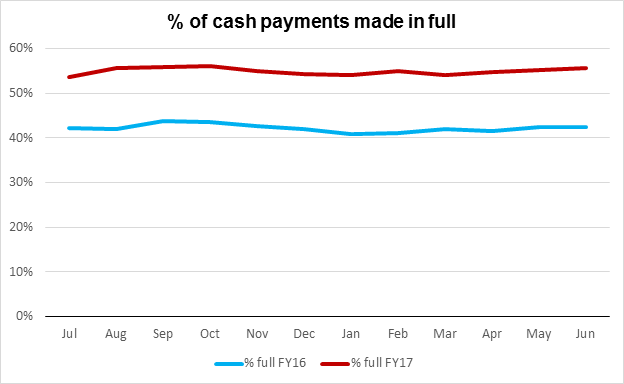 A line chart showing the percent of all cash payments at fareboxes that were the full fare due, by month, fo FY16 and FY17