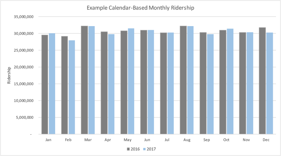 Theoretical ridership by month