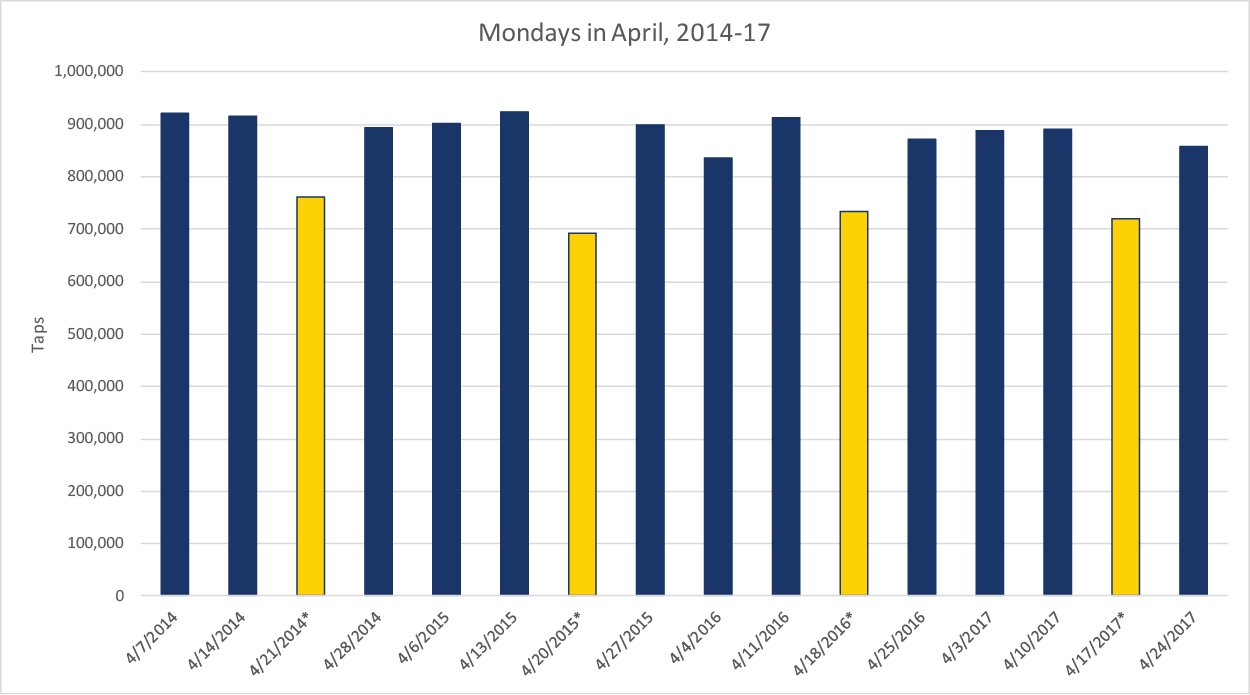 Ridership on Mondays in April showing the effect of Marathon Monday
