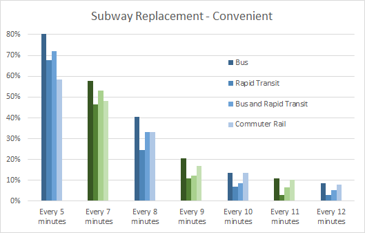 Clustered bar chart titled 'Subway Replacement: Convenient.' The X axis shows different frequency options for subway; every 5 minutes, every 7 minutes, every 8 minutes, every 9 minutes, every 10 minutes, every 11 minutes, every 12 minutes. The Y axis is the percent of customers who find each frequency convenient, ranging from 0% to 80%. At each frequency is a cluster of bars varying in color intensity to represent each mode. The darkest is bus, next is Rapid Transit, next is Bus and Rapid Transit, and the lightest is Commuter Rail. Most customers found every 5 minutes acceptable, although there is some variation between modes with Rapid Transit and Commuter Rail finding it less convenient than bus. There is a sharp drop between 5 and 7 minutes, 7 and 8 minutes, and 8 and 9 minutes. Few customers considered every 10, 11, or 12 minutes convenient.