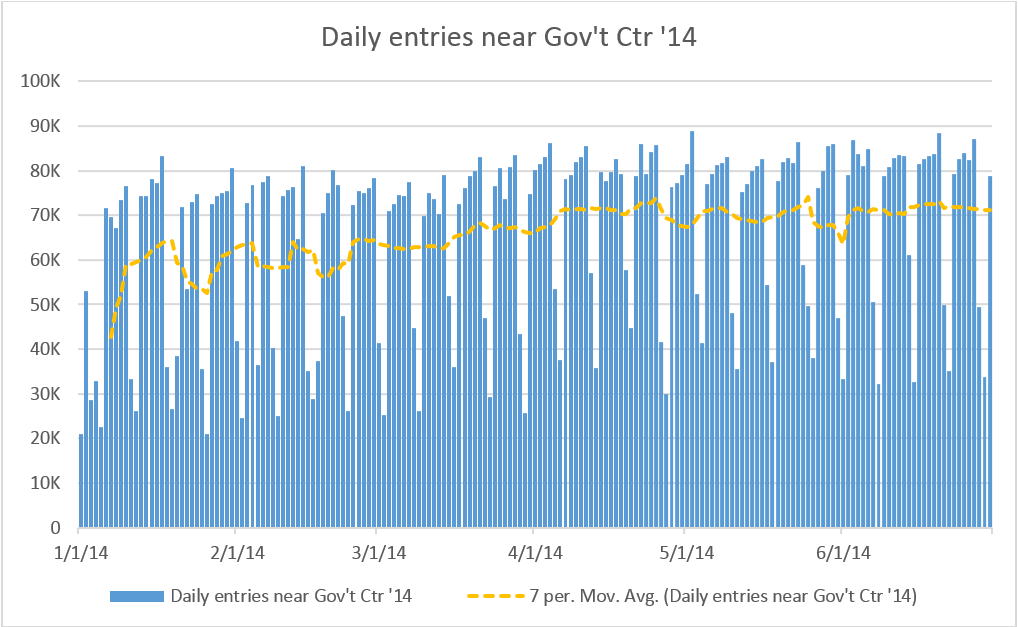 Daily entries total near Gov't Center 2014