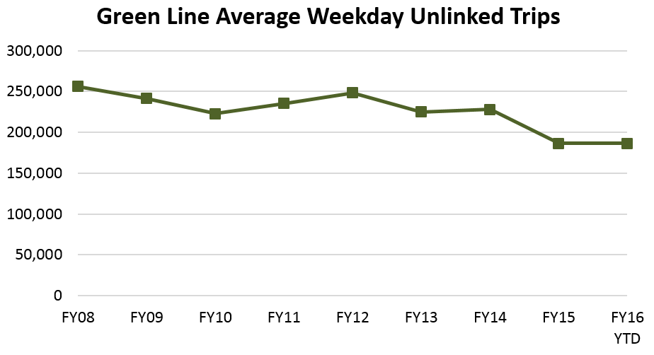 Average Weekday Unlinked Trips on the Green Line