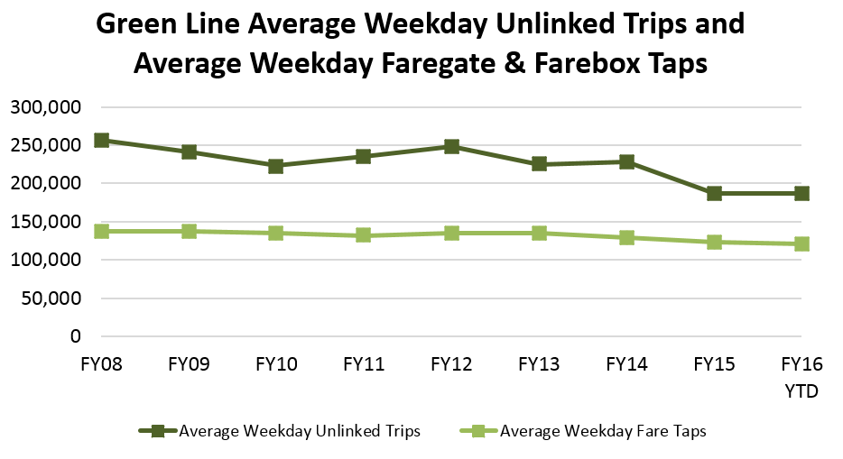 Green Line Average Weekday Unlinked Trips with Farebox Taps