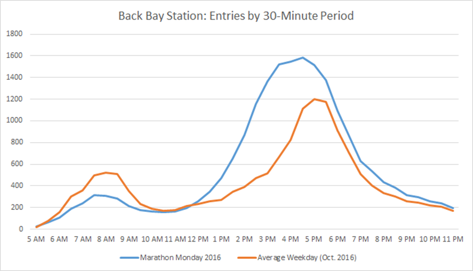 A line graph showing Back Bay Station entries by 30 minute period for Marathon Monday vs. an average weekday in October 2016. Both graphs are two-humped and have smaller AM peaks between 7-9 AM and larger PM peaks between 2 and 7 PM, but an average weekday has a larger AM peak than Marathon Monday, and Marathon Monday has a larger PM peak than an average weekday.