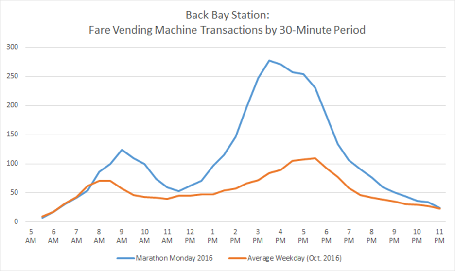A line graph of Back Bay Station Fare Vending Machine transactions by 30 minute period for Marathon Monday vs an average weekday in October 2016. Marathon Monday has more taps overall and its peaks are more defined.