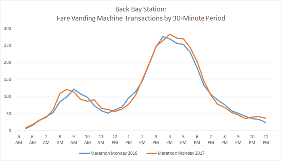 A line graph showing Back Bay Fare Vending Machine transactions by 30 minute period for Marathon Monday 2016 vs Marathon Monday 2017. The patterns are almost identical.