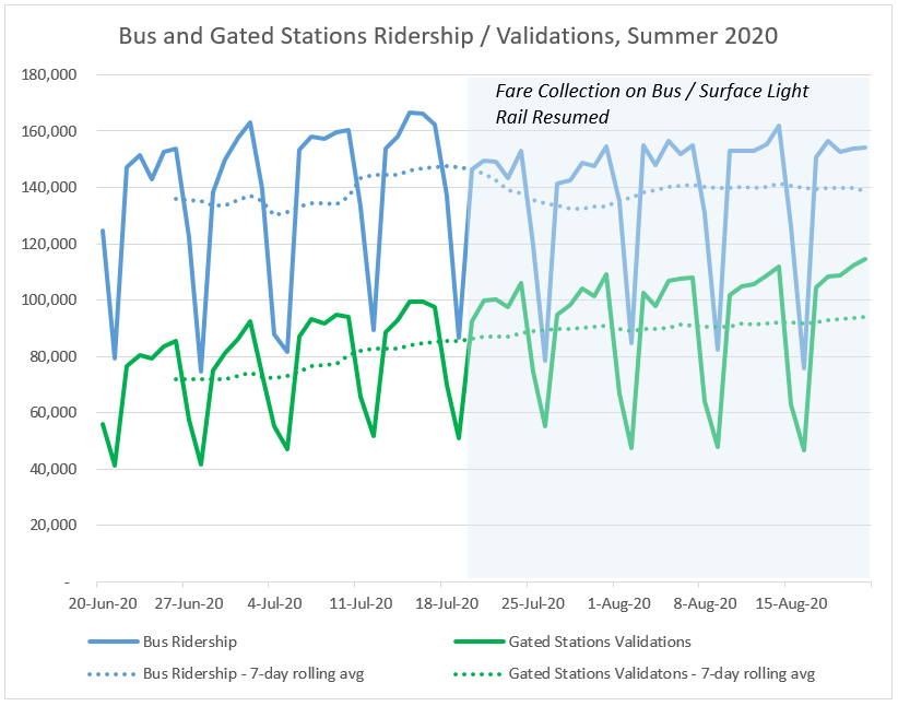 Chart showing ridership by day on buses and at gated stations for June and July 2020.