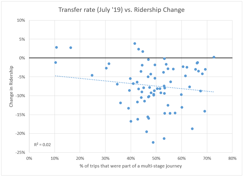 Scatterplot comparing the change in ridership with the transfer rate on each route.