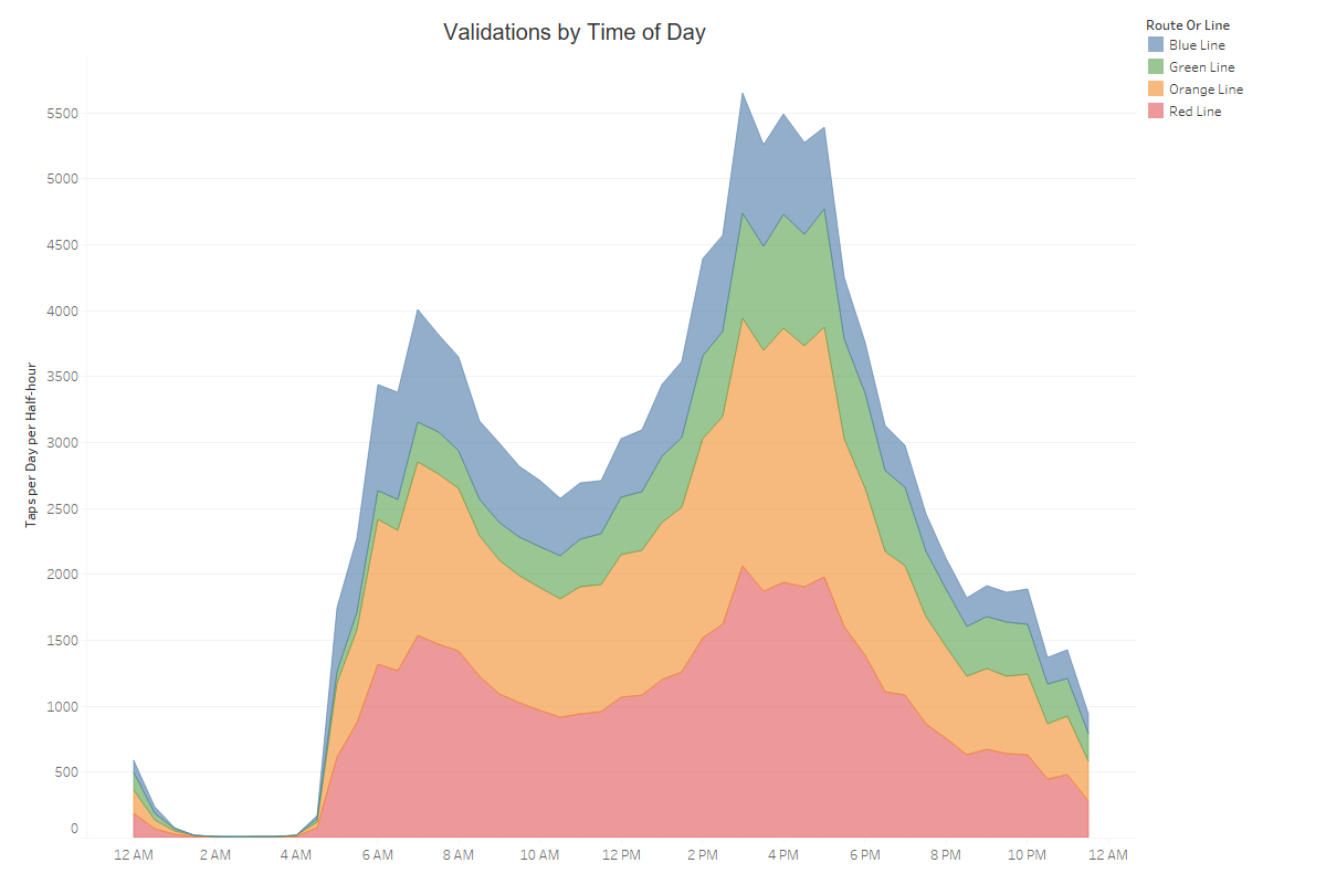 Chart showing validations at MBTA faregates by time of day for Fall 2020