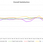 Overall Satisfaction by Mode chart