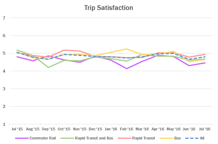 Trip Satisfaction by Mode