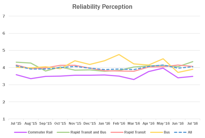 Reliability Perception by Mode