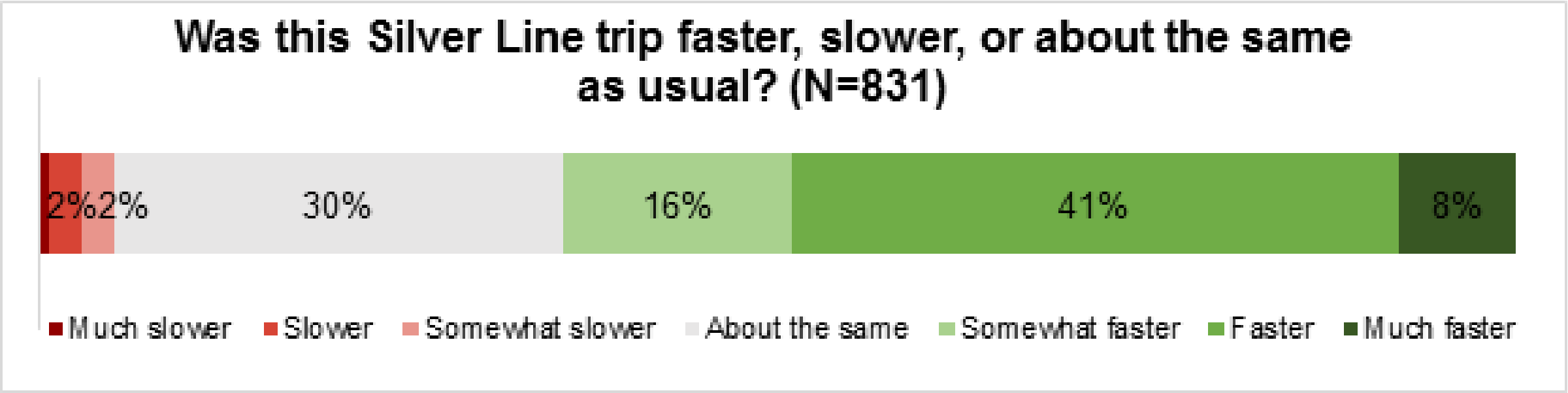 Chart showing survey responses answering whether their trip was faster, slower or a similar time as normal.