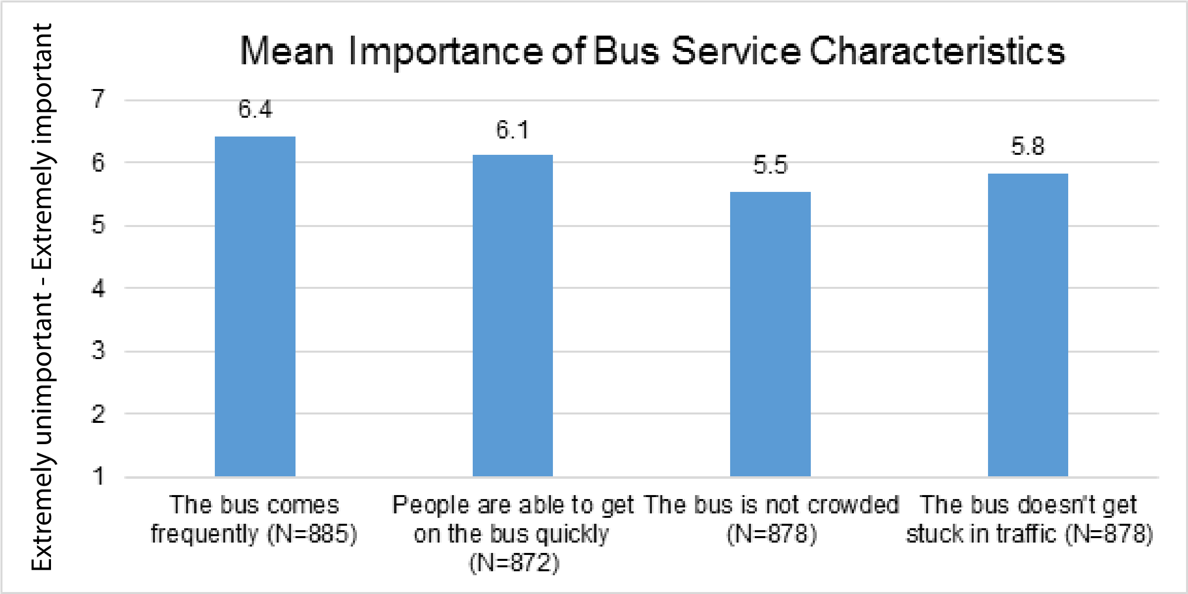 Chart showing survey results ranking the importance of various characteristics of bus service