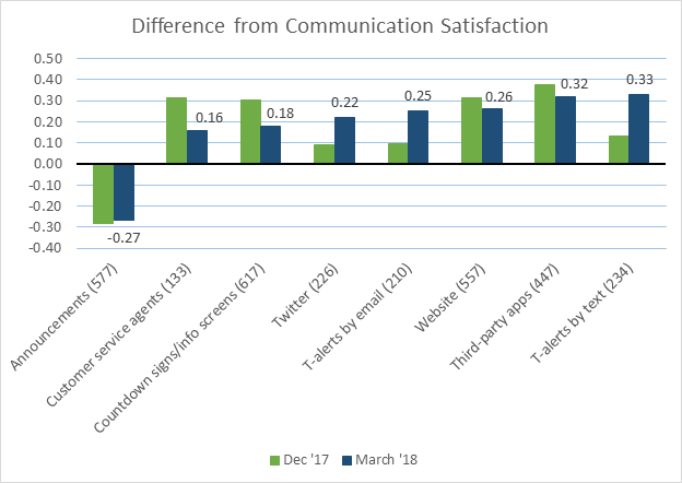 Chart showing the change in satisfaction from the December to the March survey.