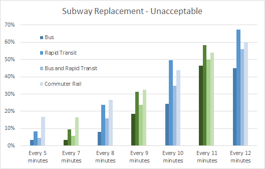 Clustered bar chart titled 'Subway Replacement: Unacceptable.' This is a very similar chart to Convenient but it shows a reverse trend with few customers considering every 5 minutes or every 7 minutes unacceptable, the percent of customers rising and most customers considering every 11 or every 12 minutes unacceptable.