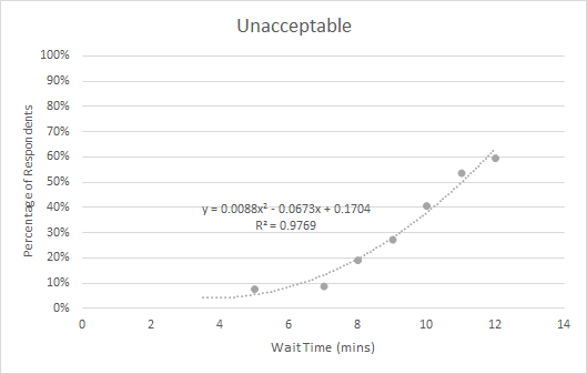 Scatterplot with trendline showing how the percentage of respondents who said 'Unacceptable' rose as the wait time increased.
