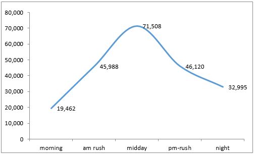 Line chart showing time of day that 7-Day Passes are sold, peaking in midday