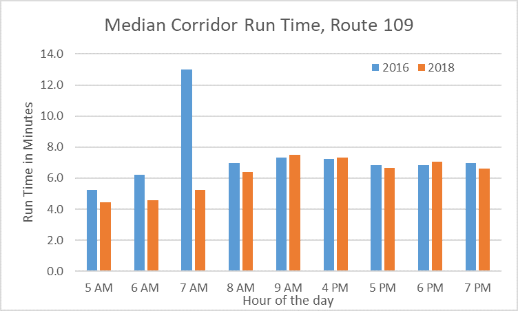 Median run times by hour were about the same between 2016 and 2018, except for 7 AM which was much higher in 2016 (13 minutes) than 2018 (5 minutes)