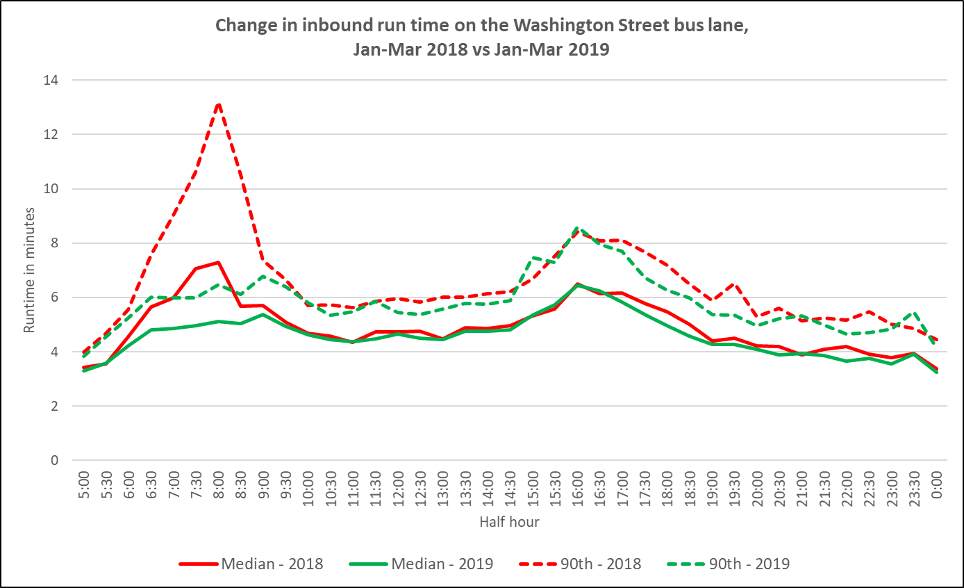 More of the year-over-year change in inbound segment run times on Washington Street occurred in 2018 compared to 2019