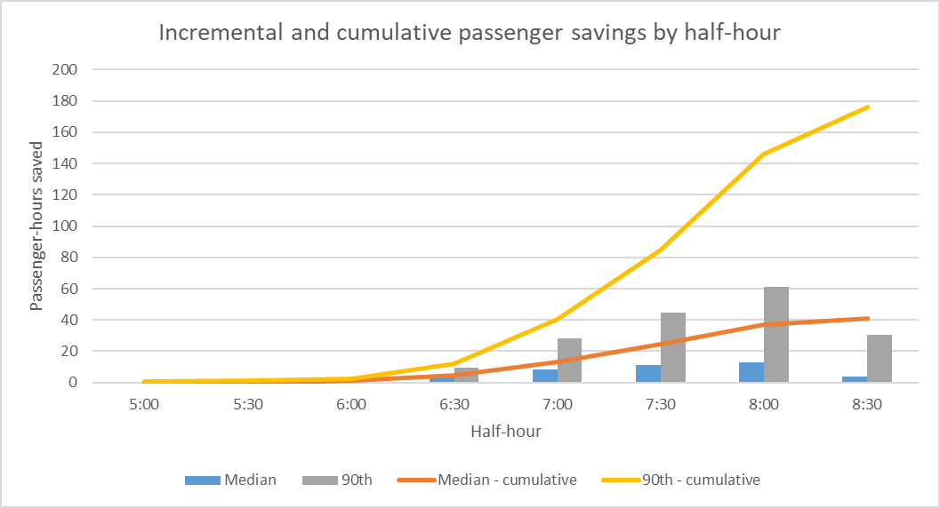 Median cumulative passenger savings were 40 minutes by 9 AM, with the 90th percentile of passengers experiencing savings of nearly 180 minutes by 9 AM.