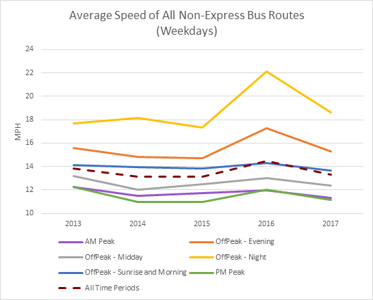 Line chart showing Average Speed of All Non-Express Bus Routes on Weekdays, year over year from 2013 t0 2017. Compared to the Key Bus Routes chart, the average speed peak in 2016 is higher.