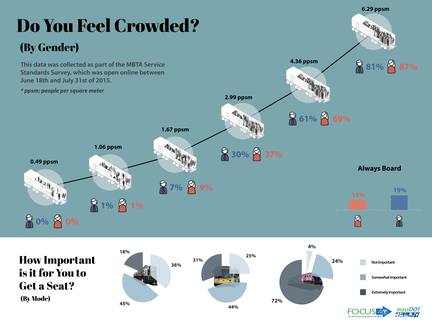 Poster infographic showing what different levels of crowding look like