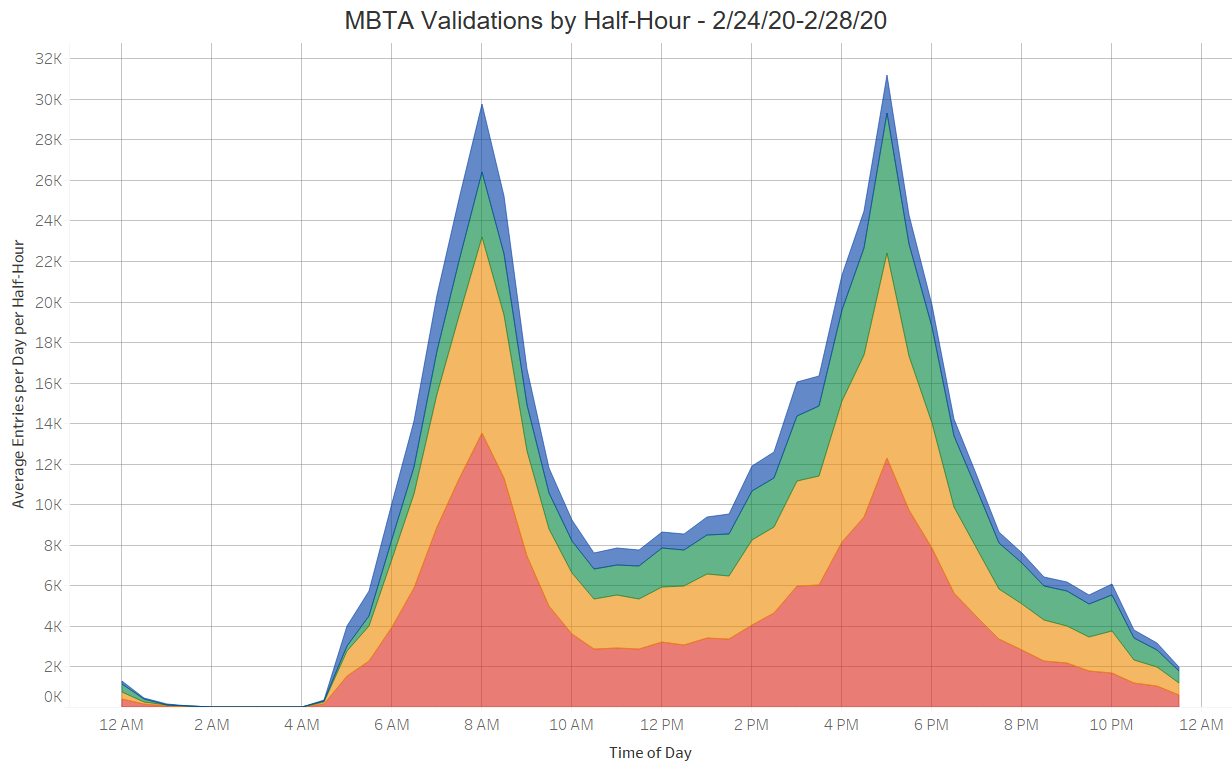  Validations at gated stations, sorted by line and grouped by half hour period, for an average weekday in our “baseline” week of February 24, 2020