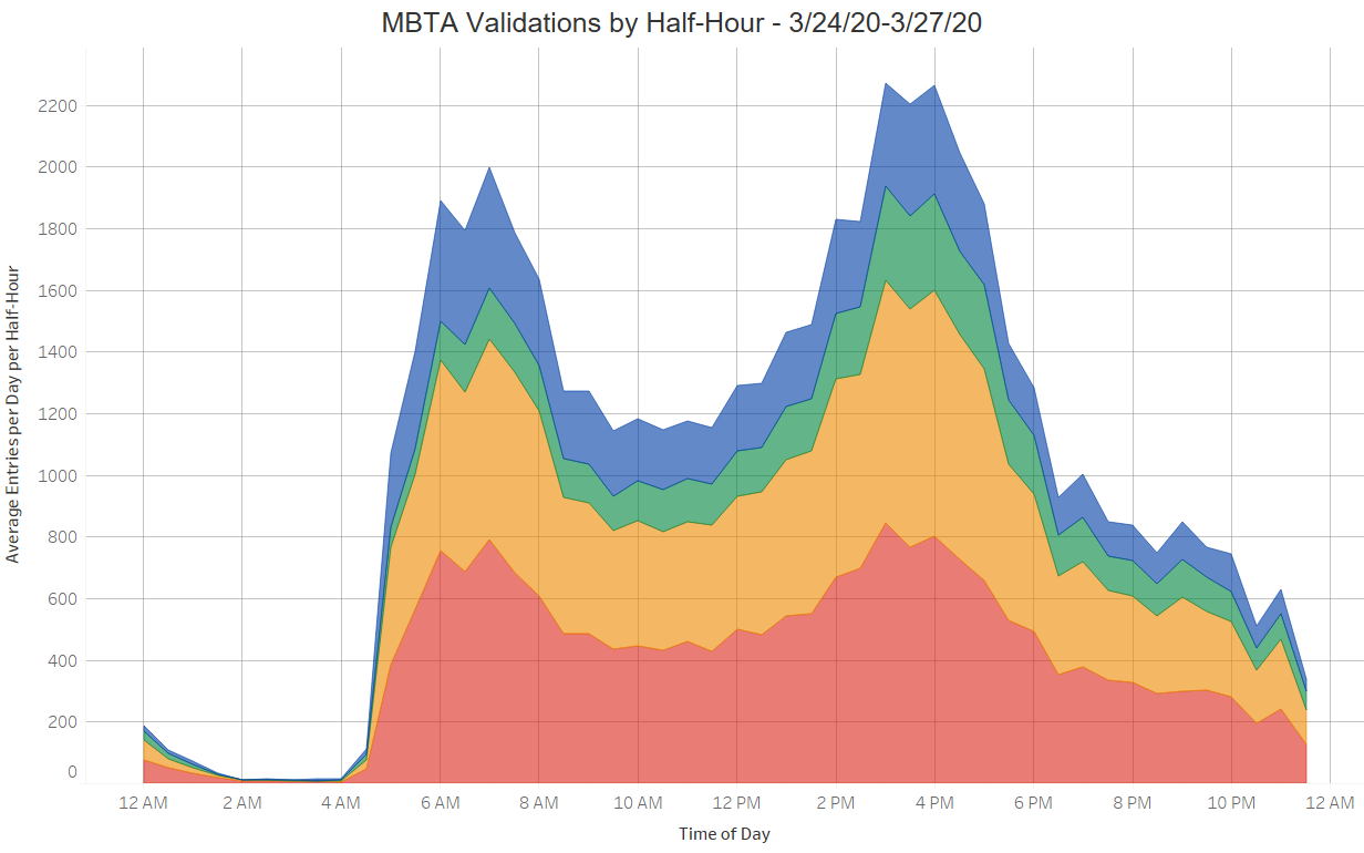 Validations at gated stations, sorted by line and grouped by half hour period, for an average weekday in the week of March 24, 2020