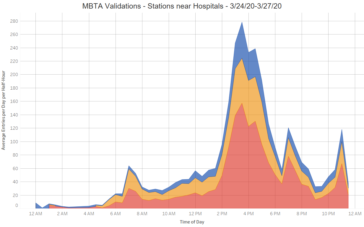 Validation chart for March 24-27, selecting just Charles/MGH (in red), Bowdoin (blue) and Tufts Medical Center (orange)