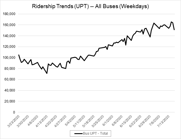 Daily bus passenger counts from March to July 2020. The same trend as at gated stations, but less pronounced.