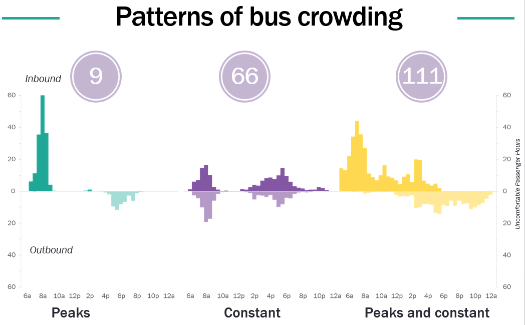 Charting showing levels of crowding through the down on three routes. Route 9 has sharp peaks inbound, Route 66 has constant low levels of crowding, and Route 111 has peaks AM inbound as well as constant low-level crowding in both direction over the whole day.