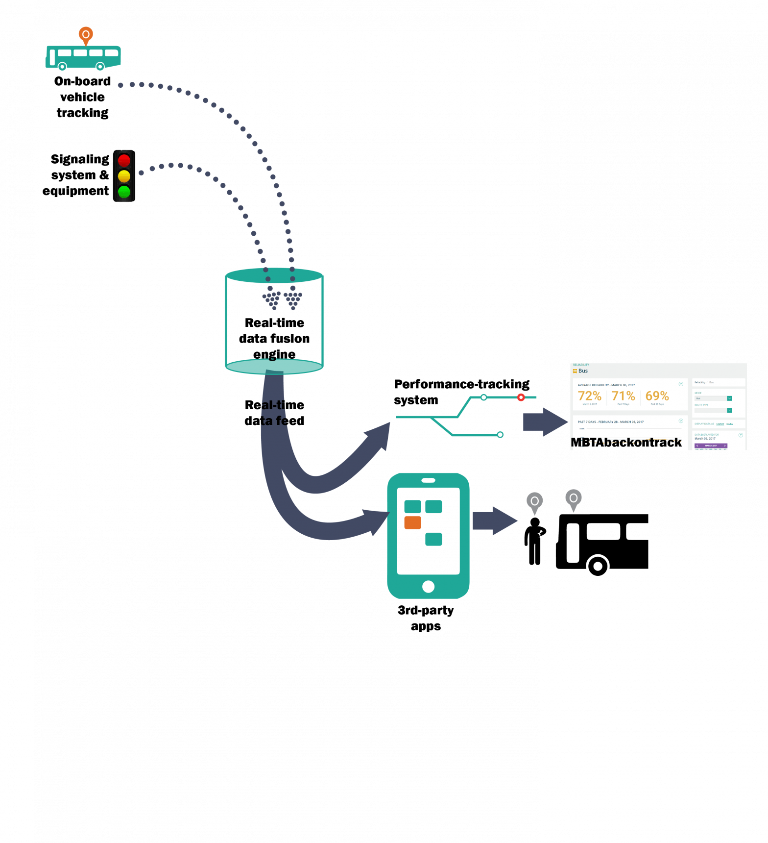 Diagram showing the flow of data to the app feed and the performance dashboard