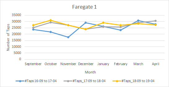 A chart tracking faregate 1 use over time. Little change is seen from before and after Quincy Adams Station became more accessible.