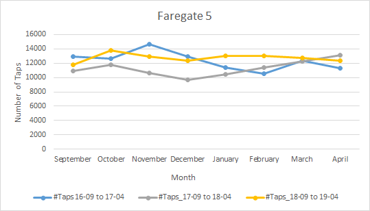 A chart tracking faregate 5 use over time. Little change is seen from before and after Quincy Adams Station became more accessible.