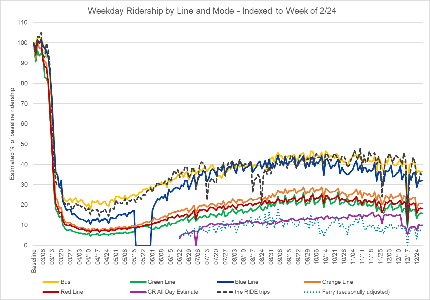 Chart showing weekday ridership on all MBTA modes indexed to February 2020