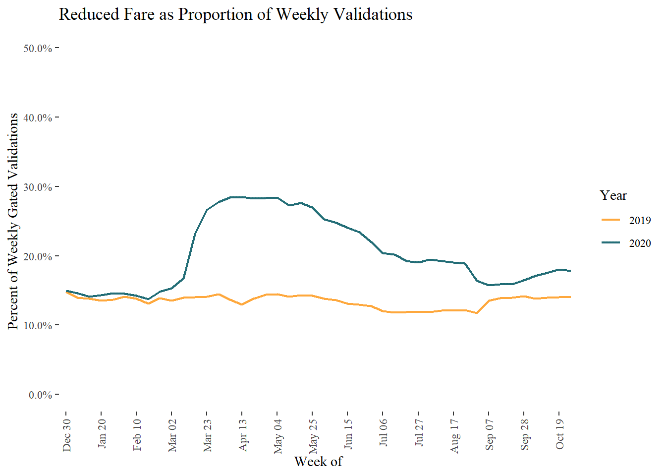 Chart showing reduced fare validations as a proportion of all validations, comparing 2019 and 2020