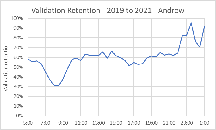 Line graph of validation retention from 2021 compared to 2019 as a percentage. Line starts at 60%, decreases to 30% at 8:30 AM. Then increases to 60% at 10 AM and stays around there until 10 PM. Increases to 95% at 11:30 PM, decreases to 70% at 12 AM, then increases to 90% at 1 AM.