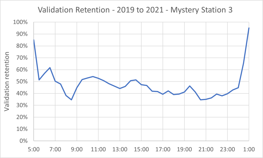 Line graph showing validation retention for 2021 compared to 2019 as a percentage. Starts at 80% at 5 AM, then decreases to lowest point at 35% at about 8:30 AM. Increases to about 50% at 9 AM, then gradually decreases to about 25% at 9 PM. Then increases to 95% at 1 AM.