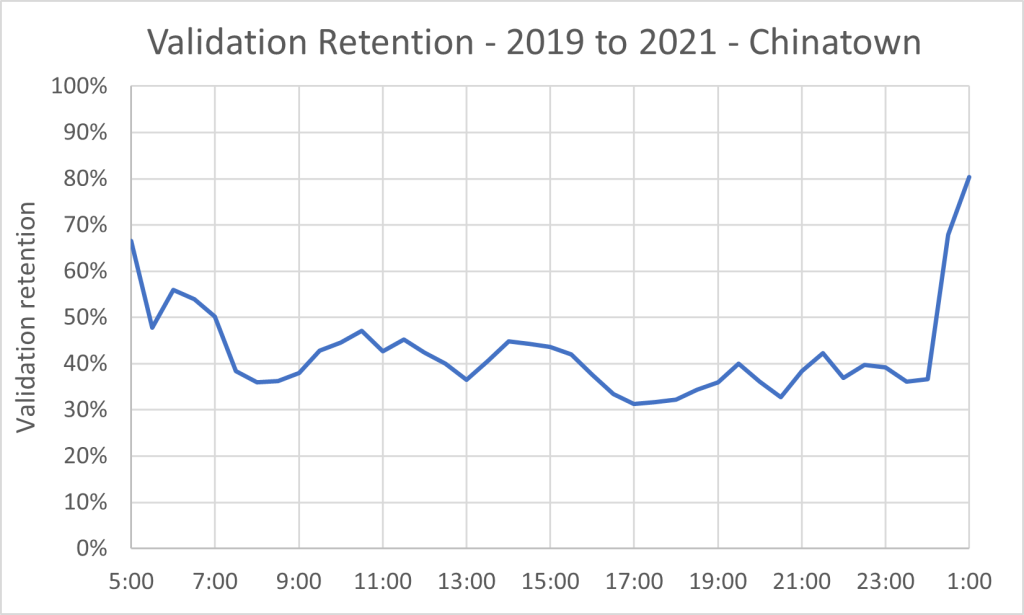 Line graph of validation retention from 2021 compared to 2019 as a percentage. Line is relatively stable going slightly above and below 40% retention from 7 AM to 12 AM.  Lowest retention is at 5 PM with 30% and highest is at 1 AM with 80%.