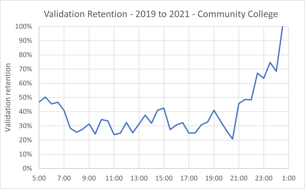 Line graph showing ridership retention for 2021 compared to 2019 as a percentage. It stays around 30% from 7 AM to 9 PM, with many little peaks up and down throughout. After 9 PM line increases to over 100% retention at 1 AM.