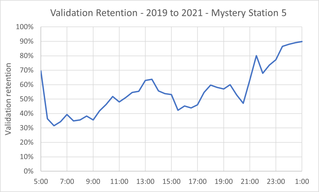 Line graph showing validation retention for 2021 compared to 2019 as a percentage. Line starts at 70% at 5 AM, then decreases to low at about 31% at 6 AM. Then increases gradually until 1 PM at 64%, then decreases to 42% at about 3:30 PM. Then increases gradually yo 90% at 1 AM.